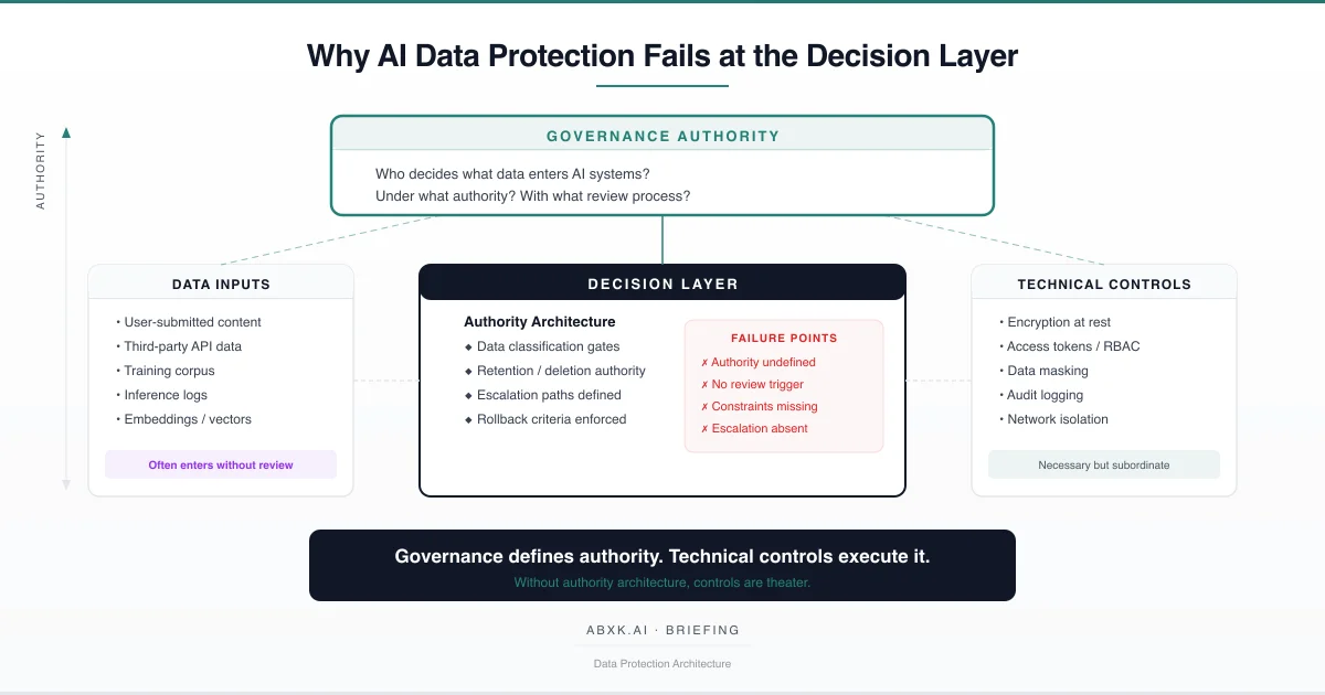 Why Most AI Data Protection Strategies Fail at the Decision Layer