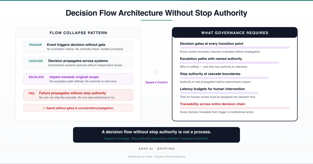 Decision Flow Architecture in Complex AI Systems