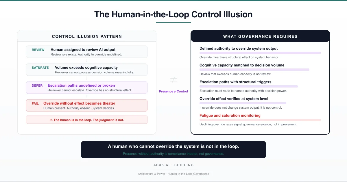 Human-in-the-Loop Is Not a Control Strategy