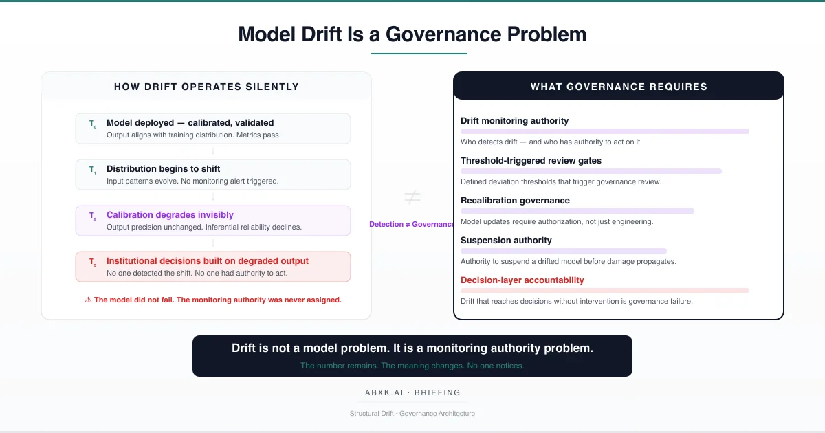 Model Drift Is a Governance Problem