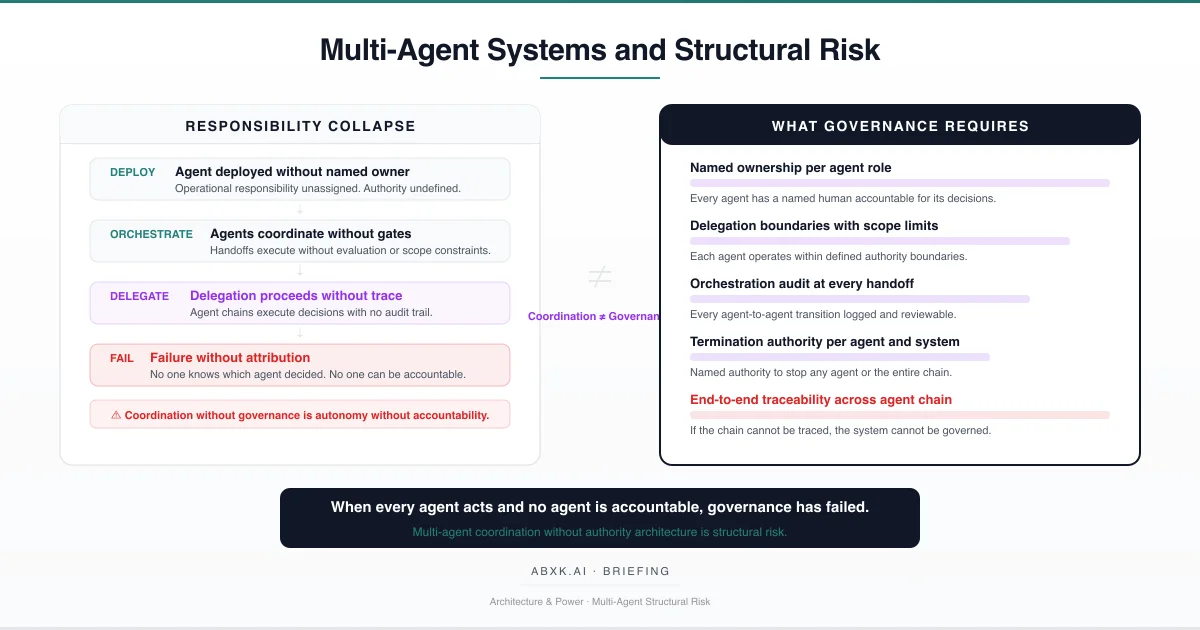 Structural Risk in Multi-Agent AI Systems