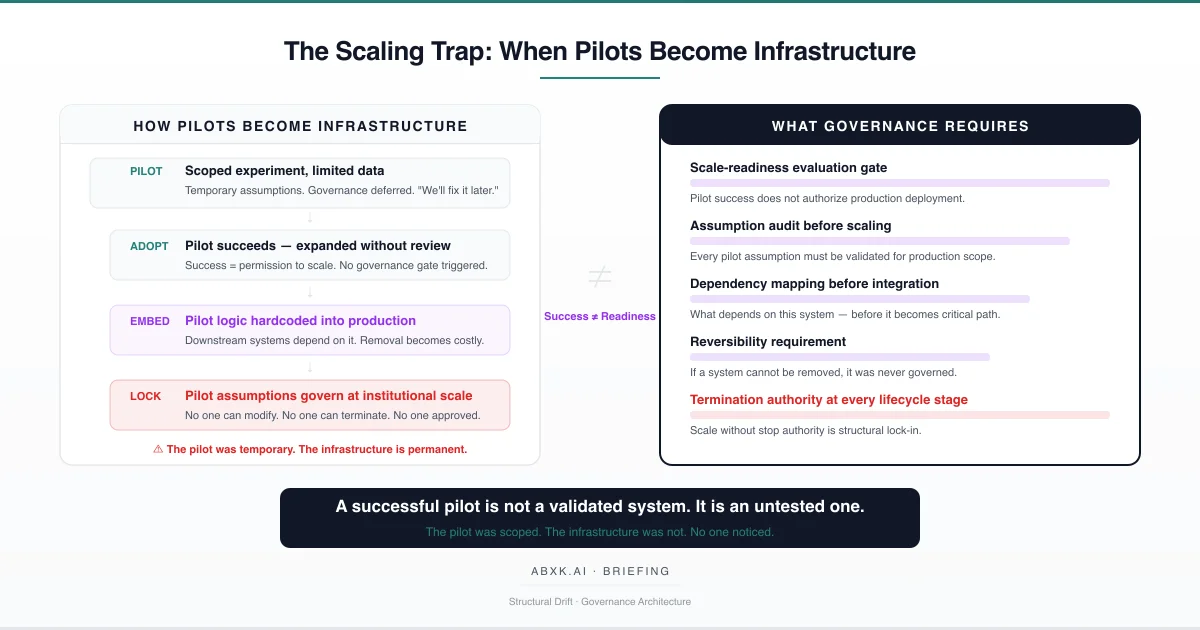 The Scaling Trap: When Pilots Become Infrastructure