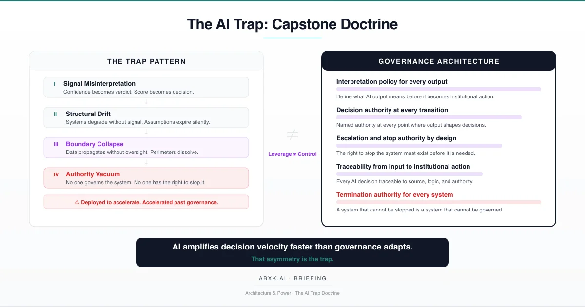 The AI Trap: When Technical Leverage Outpaces Structural Control